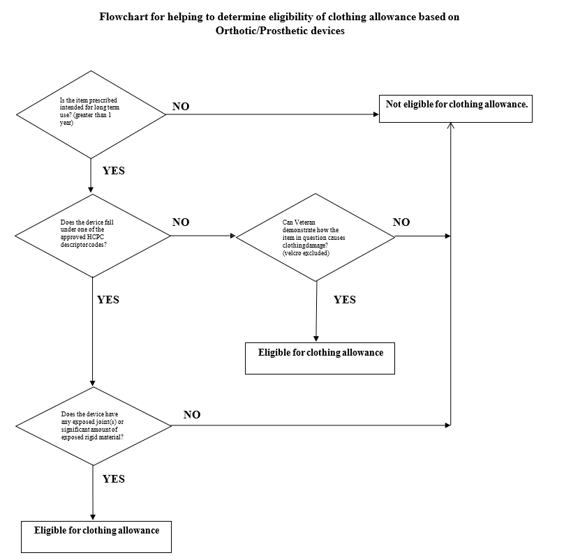 Flow Process: Is the item prescribed intended for long term use? (greater than 1 year), if No then Not eligible for clothing allowance. If Yes then next question: Does the device fall under one of the approved HCPC descriptor codes? if No then Not eligible for clothing allowance. If Yes then next question: if No then Not eligible for clothing allowance, If Yes then next question: Does the device have any exposed joint(s) or significant amount of exposed rigid material? if No then Not eligible for clothing allowance. If Yes then Eligible for clothing allowance