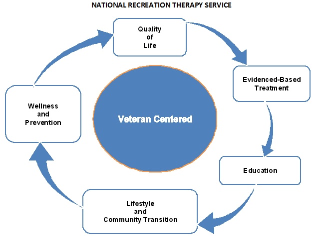 Veteran Centered Recreational and Creative Arts Therapy